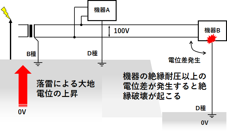 大地電位の相違